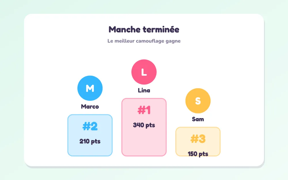 L'écran des scores : le podium de fin de manche avec les points de chaque joueur